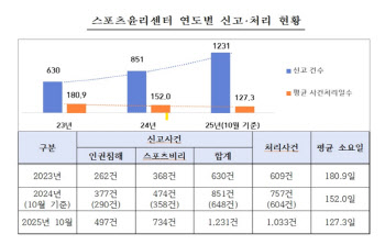 '익명 신고 두려워 하지 않도록’ 스포츠윤리센터, 가명 조사 전면 도입