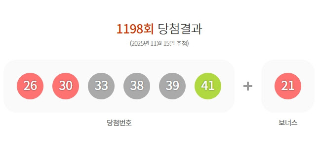 로또 당첨 번호 관련 뉴스 - 로또 1198회 당첨번호 '38·41·39·30·26·33'…보너스 '21'