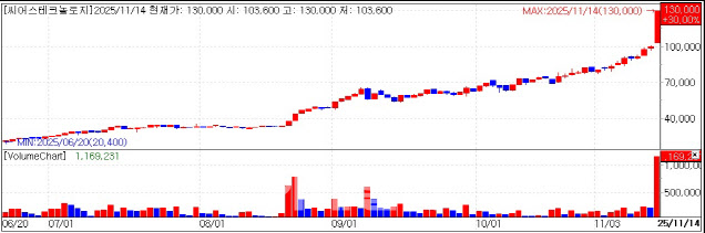 깜짝 실적 씨어스 上, 디알텍 10%↑...피플바이오 상승세 지속[바이오맥... - 뉴스 썸네일 이미지