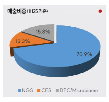 소마젠, 첫 연간 흑자 눈앞…대형 프로젝트 잇단 수주[인베스트 바이오]