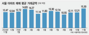 10.15 규제의 역설?...거래량 줄었지만 아파트값 더 올라