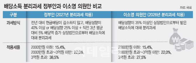 배당소득세 25%·장기투자 稅혜택 확대까지…‘코스피 5000시대’ 앞당긴다