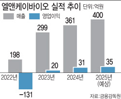 엘앤케이바이오,실적 상승세…매출 1000억 돌파 가능한 이유