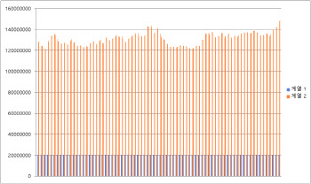 사상 최초 150조원 돌파한 채권 대차잔고…역대 최악의 시장심리