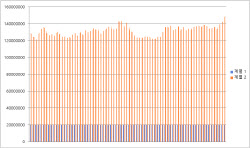 사상 최초 150조원 돌파한 채권 대차잔고…역대 최악의 시장심리