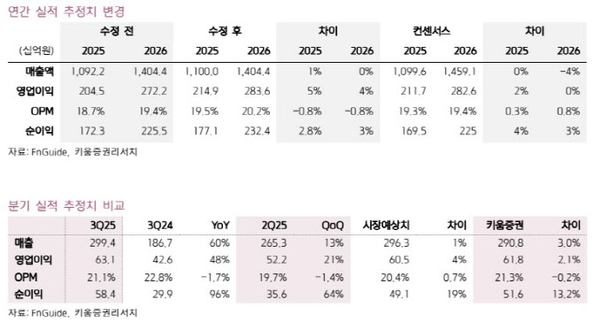 실리콘투, K뷰티 미국 진출로 역할 확대...목표가 5%↑-키움 - 뉴스 썸네일 이미지