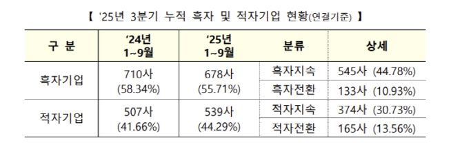 3분기 상장사 10곳 중 6곳 흑자…부채비율 7.45%p↑