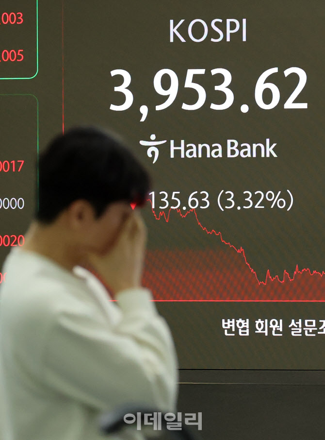 코스피, 3.32%↓마감…4,000선 '붕괴'                                                                                                                                                     