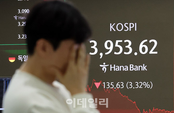 미국發 악재에 코스피 3%대 하락 4천선 내줘                                                                                                                                                         