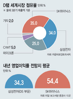 “없어서 못 팔아” D램 마진만 70%?…K메모리 대박 소식
