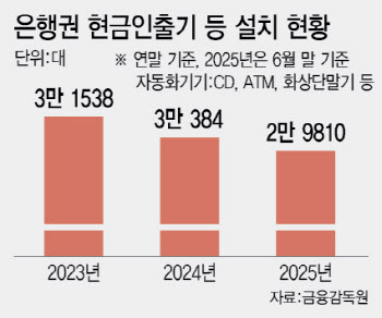[단독]금융사 ATM 11만대, 늑장행정에 위법될 판