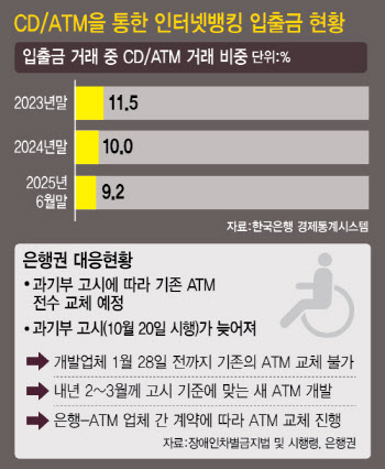 "ATM교체, 3개월 만에 하라니…" 은행, 개발비·과태료까지 &apos;날벼락&apos;