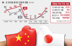 "한중일 포럼도 불참"…&apos;한일령&apos; 여파에 21조 증발 위기