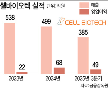 '12년 연속 국내 유산균 수출 1위' 쎌바이오텍…비결은?