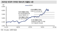 “코스피, 기술적 과열 해소 중…3700선 중반까지 열어둬야”