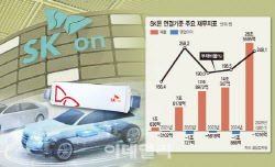 [마켓인]SK온, 회사채 모집액은 채웠지만…아쉬운 발행금리