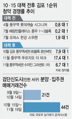"서울 코앞인데 대출 된대" 우르르…&apos;미달 속출&apos; 김포의 대반전