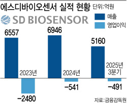 &apos;체질 전환 완료&apos; SD바이오센서, 실적 반등 이끌 비장의 카드는?