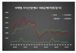 지식산업센터 시장 '장기 침체'…시장 곳곳 '경고등'