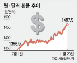 상수 된 1400원대 고환율…“시장 개입만으론 부족, 체질 개선 나서야”