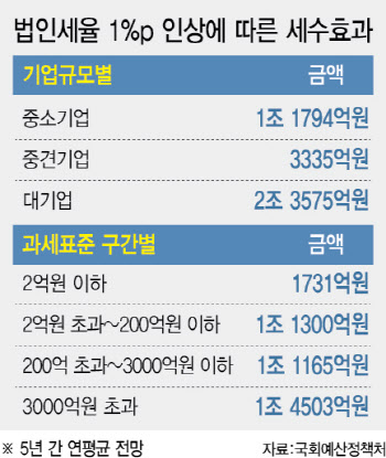 법인세율 인상 차등적용 &apos;부상&apos;…세수증가 年 2조 그칠듯