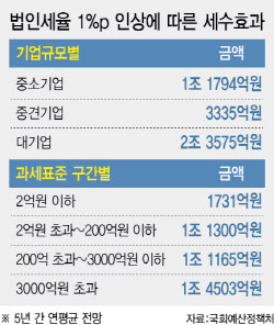 법인세율 인상 차등적용 '부상'…세수증가 年 2조 그칠듯
