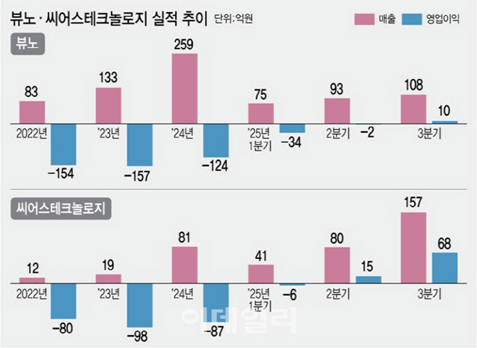AI 의료 기업 수익 구간 돌입...뷰노·씨어스 영업흑자 비결은 - 뉴스 썸네일 이미지