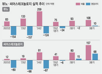 AI 의료 기업 수익 구간 돌입...뷰노·씨어스 영업흑자 비결은
