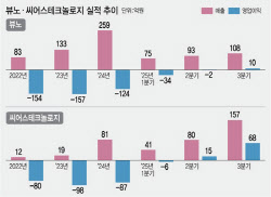 AI 의료 기업 수익 구간 돌입...뷰노·씨어스 영업흑자 비결은