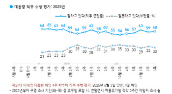 李대통령 지지율 60% 회복…부정평가 30%[한국갤럽]