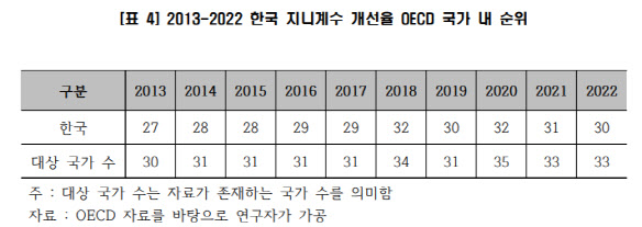 소득재분배 OECD 절반 수준…