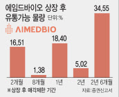 상장 앞둔 에임드바이오, 전체 주식 60%에 1년 이상 ‘락업’