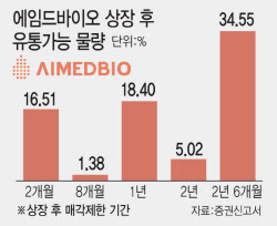 상장 앞둔 에임드바이오, 전체 주식 60%에 1년 이상 ‘락업’