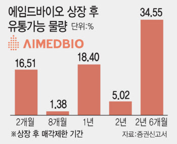 상장 앞둔 에임드바이오, 전체 주식 60%에 1년 이상 ‘락업’