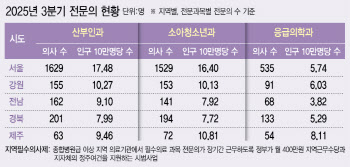 “400만원 더 줄게”…지방의사가 ‘슈퍼맨’이라 불리는 이유