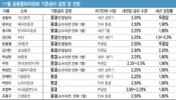 전문가 13명 전원 11월 ‘금리 동결’…차기 인하 시점은 엇갈려[금통위폴]