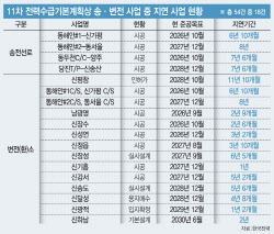 갈길 바쁜 에너지 고속도로…전체 사업 3분의 1이 지연중