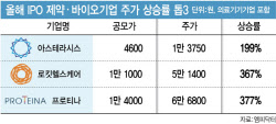 올해 상장한 K바이오 주가 상승률 톱3…공통점은?