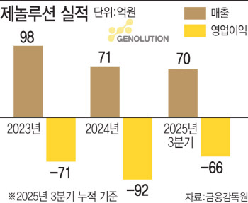 "글로벌 최초 음압 오존 제거 적용"...제놀루션, 홈뷰티 B2C사업으로 반등 예고