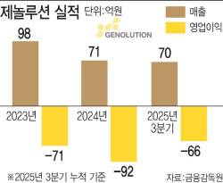 "글로벌 최초 음압 오존 제거 적용"...제놀루션, 홈뷰티 B2C사업으로 반등 예고