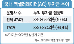 [마켓인]AC 늘었지만 좁아진 투자문…더블 라이선스가 장악