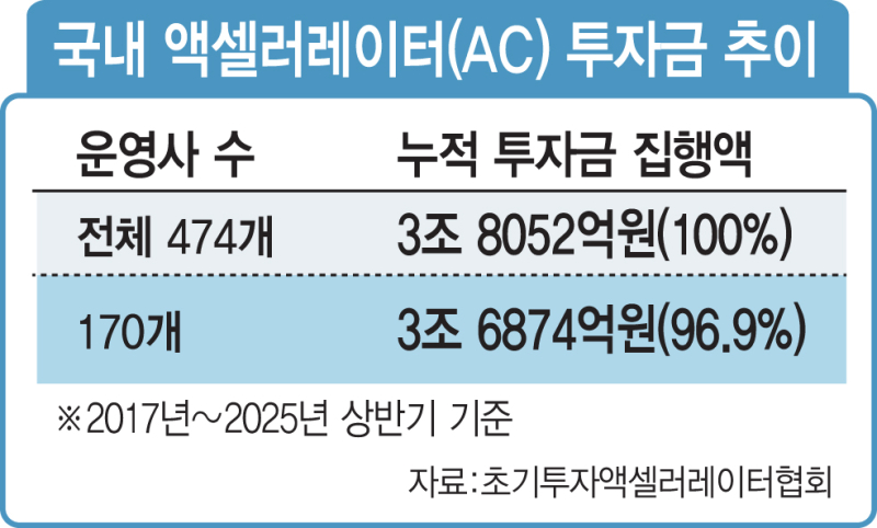 AC 늘었지만 좁아진 투자문…더블 라이선스가 장악