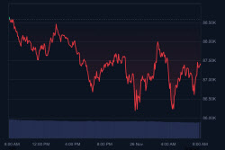 비트코인 8만 7000달러대 횡보…ETF 자금 이탈