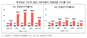 퇴직연금 고수가 선택한 ‘이 상품’…3년간 수익 보니