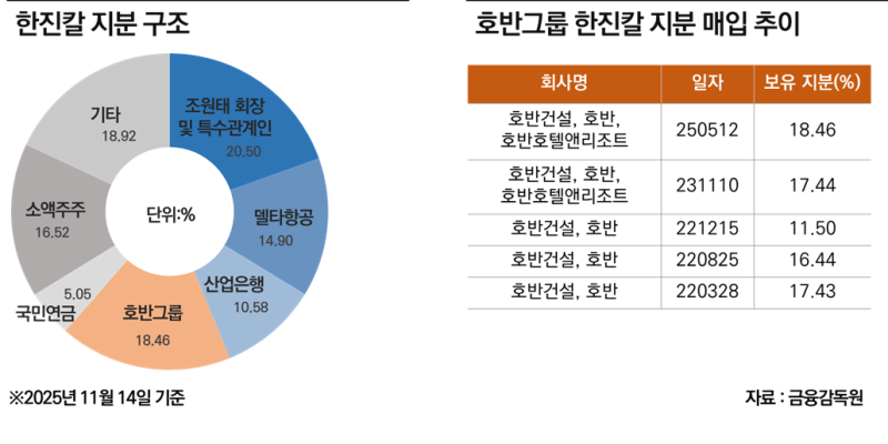 [마켓인]LS 지분 차익만 1000억…호반, 한진칼 추가 매입 나설까