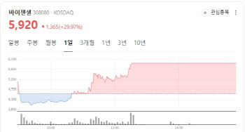 Vigencell Soars on Trial Win; Foreign Buying Lifts Nextbiomedical [K-Bio Pulse]