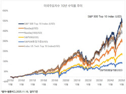 “분산투자 효과 없네”…미국 대표 지수 10년 수익률 1위는?