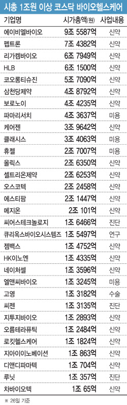 [조단위 K-바이오]주식시장은 인기투표…‘평판 관리·팬덤 확보&apos; 핵심(上)