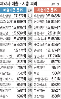 [조단위 K-바이오]전통제약사, 매출과 시총 사이 괴리에서 ‘신약’ 고민(下)