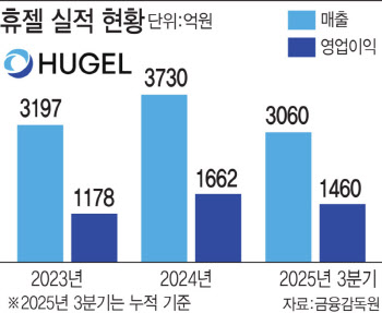 &apos;국내 보톡스 왕좌&apos; 휴젤, 사상 최대 실적 경신 노림수는?
